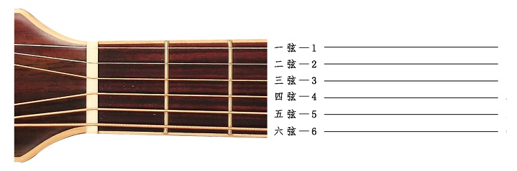 Fingerboard and tablature